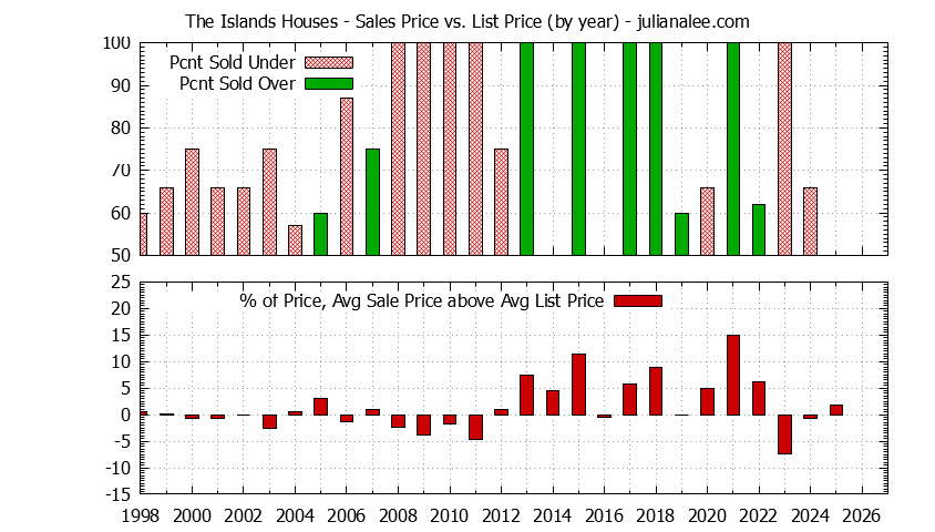 Yearly Average Sales Price vs. List Price for The Islands Houses Graph of the Yearly Average Sales Price vs. List Price for The Islands Houses