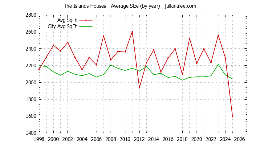 Yearly Average Size of The Islands vs. Foster City Houses Sold Graph of the Yearly Average Size of The Islands vs. Foster City Houses Sold
