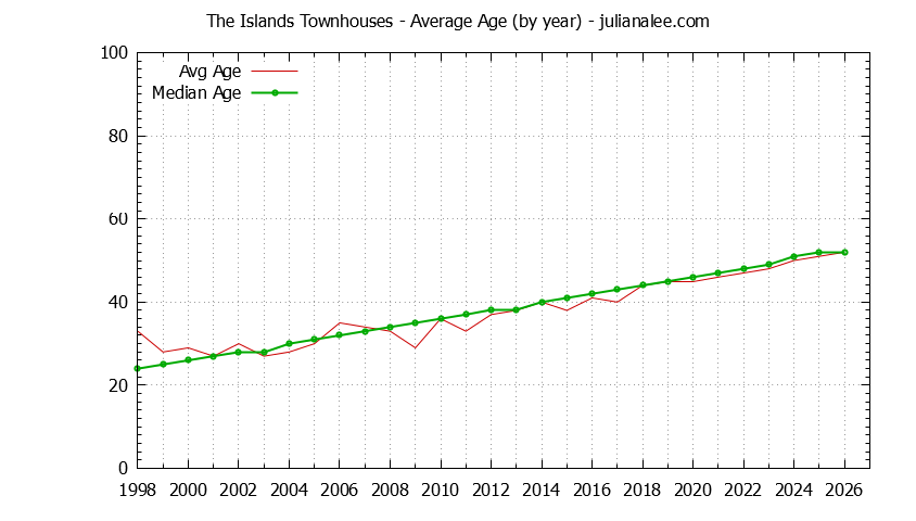 Yearly Average Age of The Islands Townhouses Sold Graph of the Yearly Average Age of The Islands Townhouses Sold