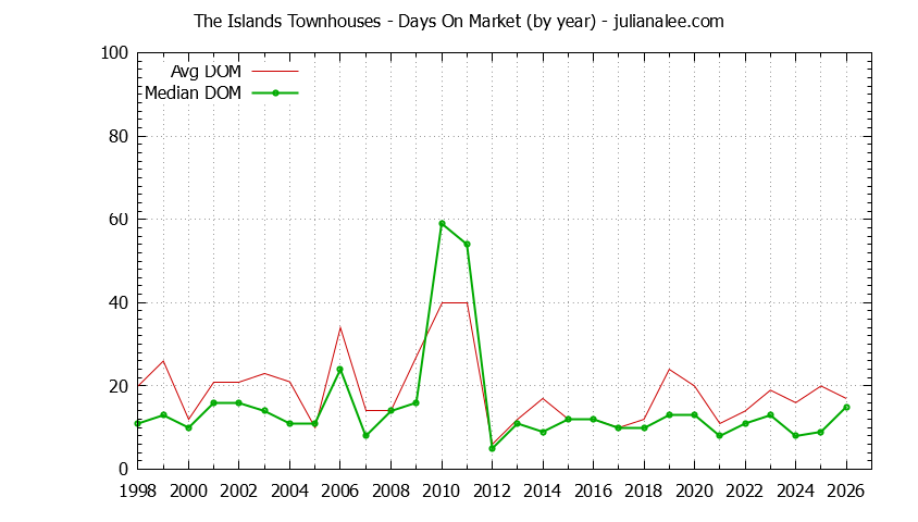 Yearly Average Days On Market for The Islands Townhouses Sold Graph of the Yearly Average Days On Market for The Islands Townhouses Sold