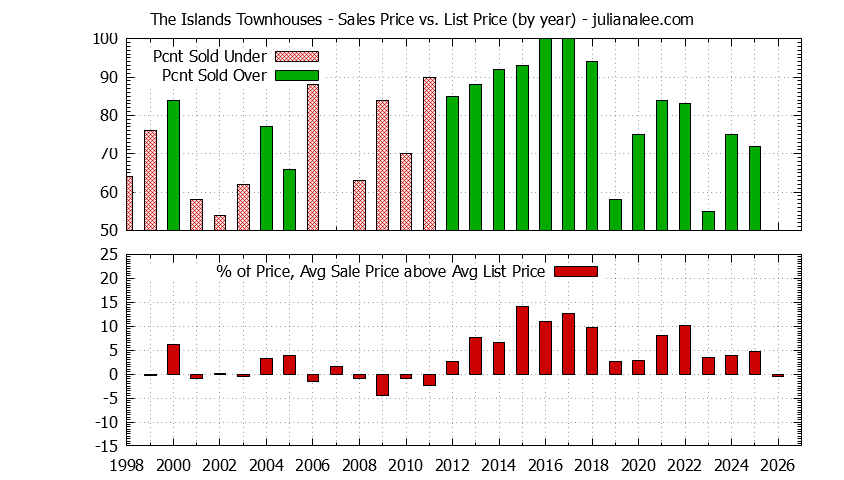 Yearly Average Sales Price vs. List Price for The Islands Townhouses Graph of the Yearly Sales Price vs. List Price for The Islands Townhouses