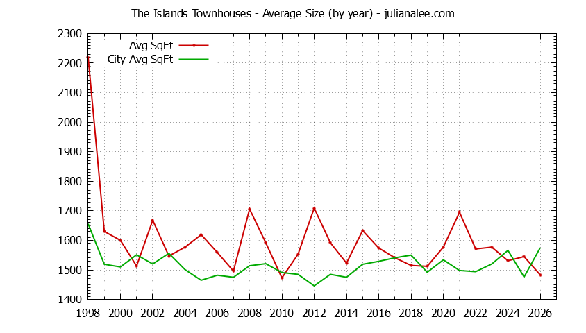 Yearly Average Size of The Islands vs. Foster City Townhouses Sold Graph of the Yearly Average Size of The Islands vs. Foster City Townhouses Sold