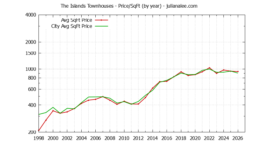 Yearly Average Price Per Square Foot for The Islands vs. Foster City Townhouses Sold Graph of the Yearly Average Price Per Square Foot for The Islands vs. Foster City Townhouses Sold
