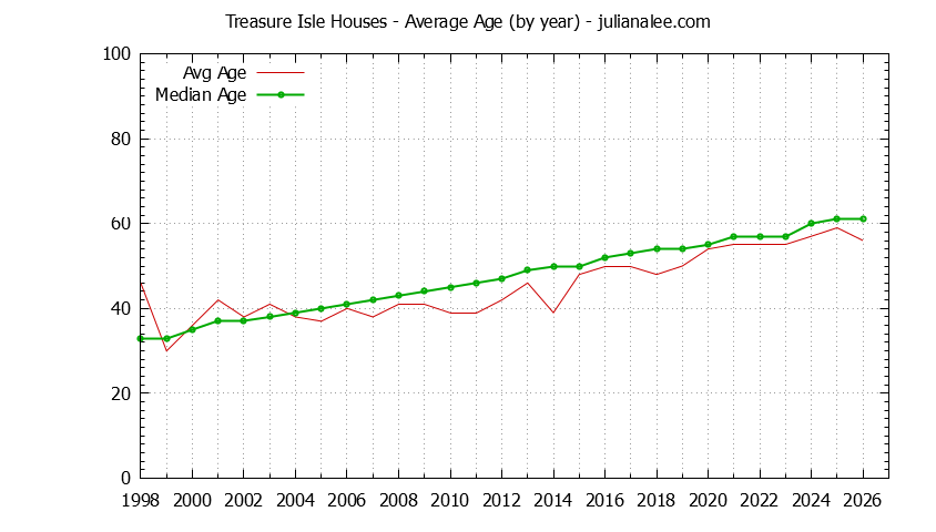 Yearly Average Age of Treasure Isle Houses Sold Graph of the Yearly Average Age of Treasure Isle Houses Sold