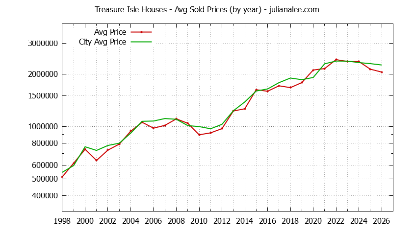 Yearly Average Price of a Treasure Isle Home Yearly Average Price of a Treasure Isle Home