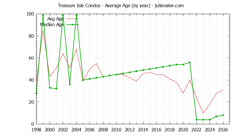 Yearly Average Age of Treasure Isle Condos Sold Graph of the Yearly Average Age of Treasure Isle Condos Sold