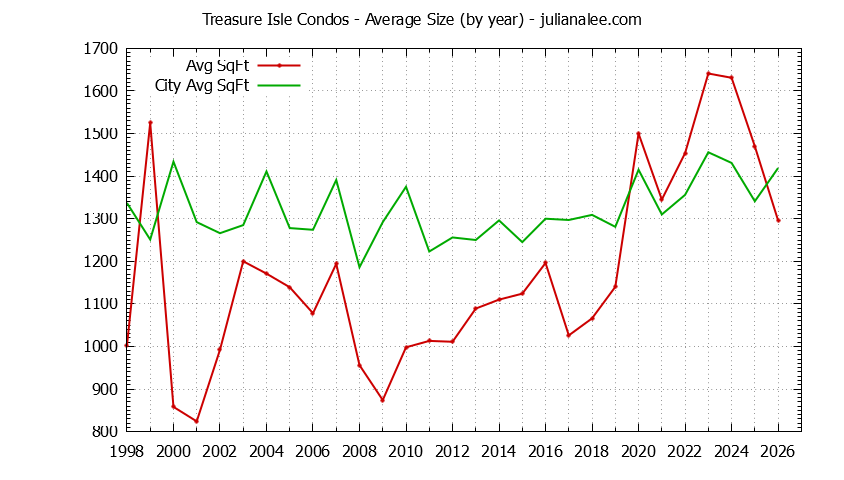 Yearly Average Size of Treasure Isle vs. Foster City Condos Sold Graph of the Yearly Average Size of Treasure Isle vs. Foster City Condos Sold