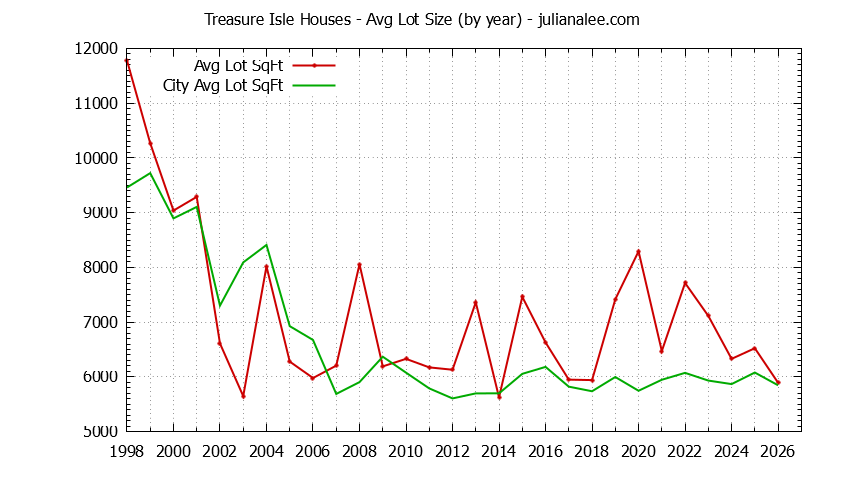 Yearly Average Lot Size of Treasure Isle vs. Foster City Houses Sold Graph of the Yearly Average Lot Size of Treasure Isle vs. Foster City Houses Sold