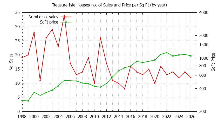 Yearly Number vs. Price Per SqFt for Treasure Isle Houses Sold Graph of the Yearly Number vs. Price Per SqFt for Treasure Isle Houes Sold
