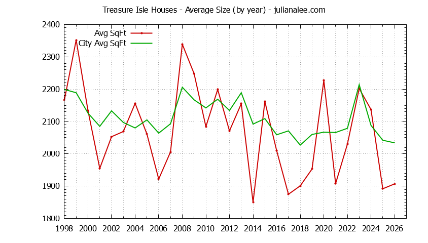 Yearly Average Size of Treasure Isle vs. Foster City Houses Sold Graph of the Yearly Average Size of Treasure Isle vs. Foster City Houses Sold