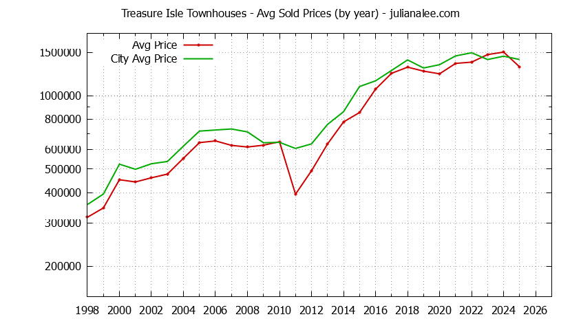 Yearly Average Price of Treasure Isle vs. Foster City Townhouses Sold Graph of the Yearly Average Price of Treasure Isle vs. Foster City Townhouses Sold