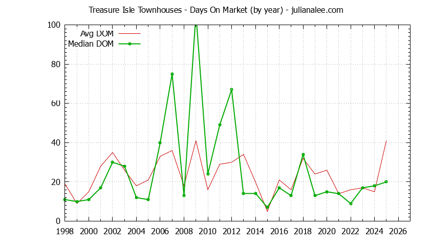 Yearly Average Days On Market for Treasure Isle Townhouses Sold Graph of the Yearly Average Days On Market for Treasure Isle Townhouses Sold