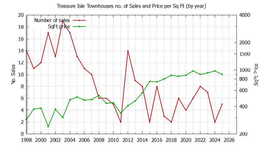 Yearly Number & Price Per SqFt of Treasure Isle Townhouses Sold Graph of the Yearly Number & Price Per SqFt of Treasure Isle Townhouses Sold