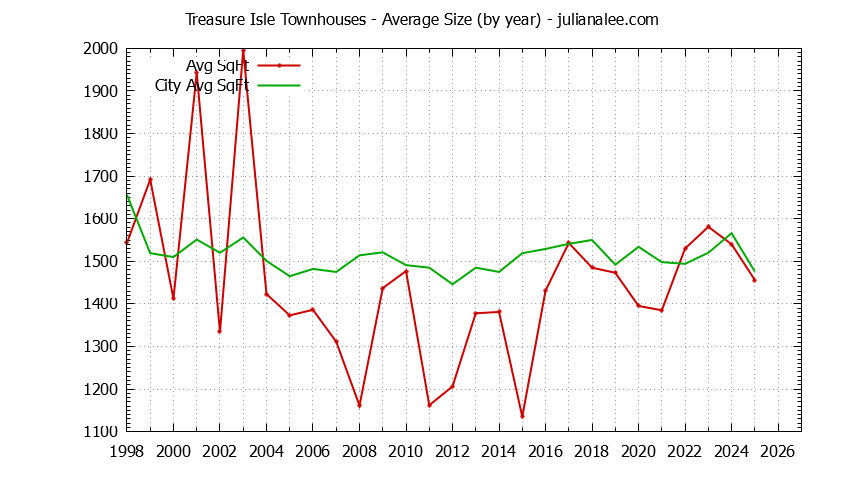 Yearly Average Size of Treasure Isle vs. Foster City Townhouses Sold Graph of the Yearly Average Size of Treasure Isle vs. Foster City Townhouses Sold