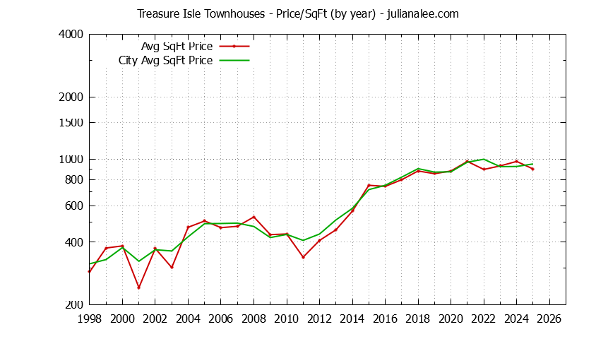 Yearly Average Price Per Square Foot for Treasure Isle vs. Foster City Townhouses Sold Graph of the Yearly Average Price Per Square Foot for Treasure Isle vs. Foster City Townhouses Sold