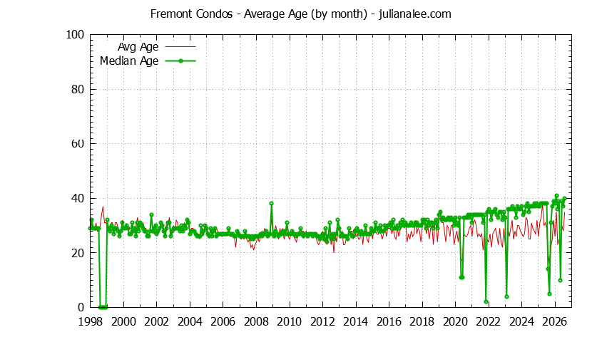 Graph of the Monthly Average Age of Fremont Condos Sold - Fremont Real Estate Trends