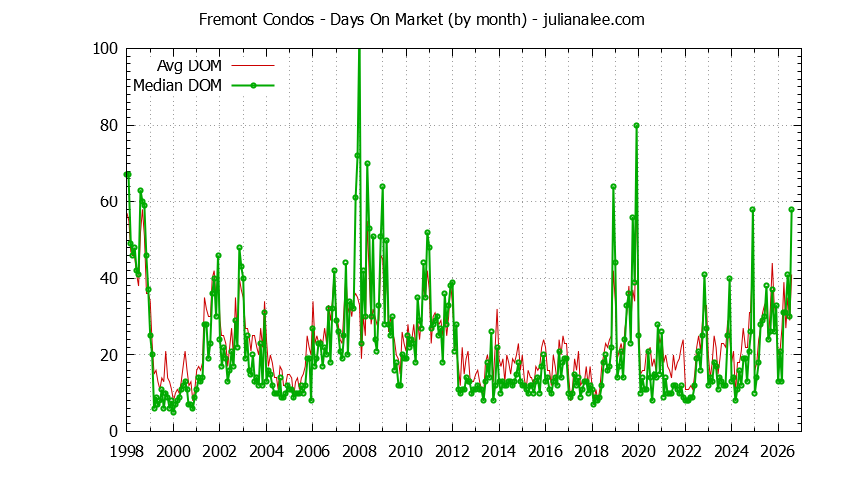 Graph of the Monthly Average Days On Market for Fremont Condos - Fremont Real Estate Trends