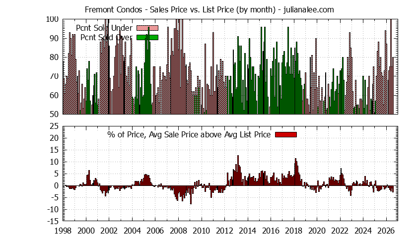 Graph of the Monthly Average Sales Price vs. List Price for Fremont Condos - Fremont Real Estate Trends