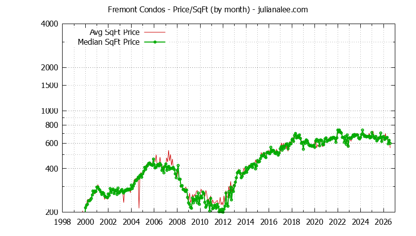 Graph of the Monthly Average Price Per Square Foot for Fremont Condos - Fremont Real Estate Trends