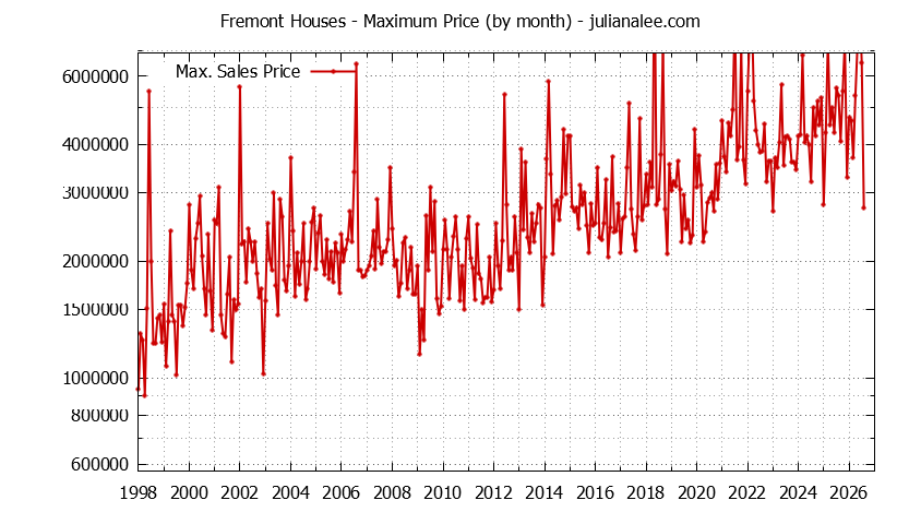 Graph of the Monthly Maximum Price of Fremont Houses - Fremont Real Estate Trends