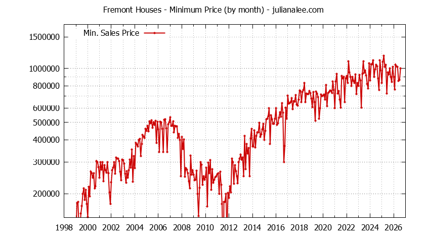 Graph of the Monthly Minimum Price of Fremont Houses - Fremont Real Estate Trends