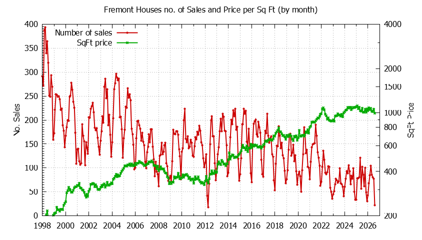 Graph of the Monthly Number of Fremont Houses Sold - Fremont Real Estate Trends