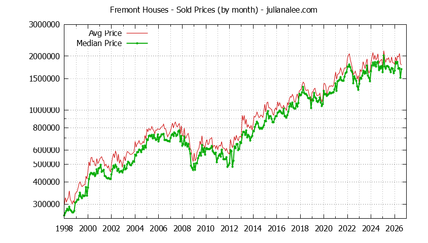 Graph of the Monthly Median and Average Fremont Home Prices for Houses - Fremont Real Estate Trends
