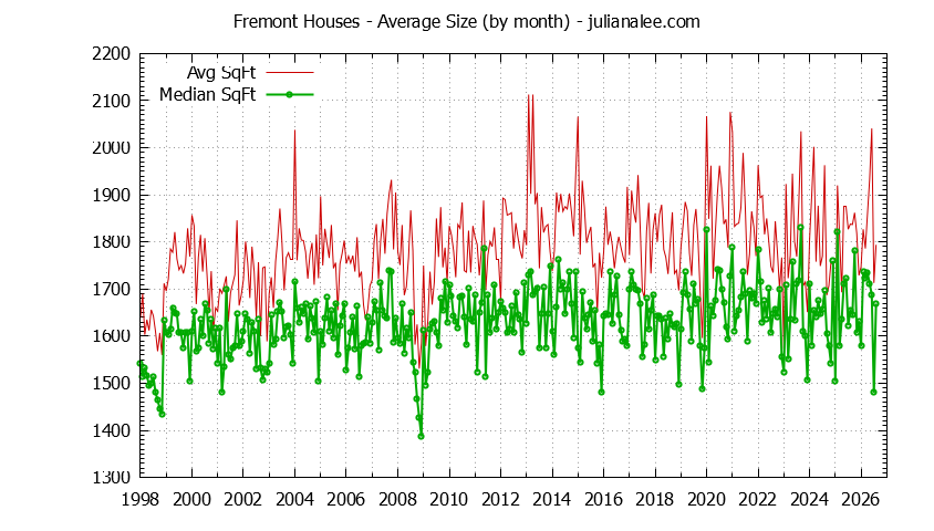 Graph of the Monthly Average Size of Fremont Houses Sold - Fremont Real Estate Trends