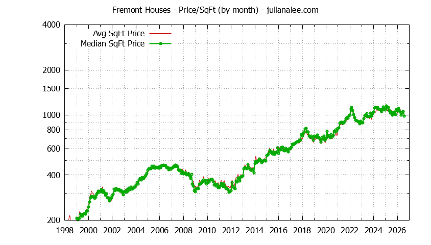 Graph of the Monthly Average Price Per Square Foot for Fremont Houses - Fremont Real Estate Trends