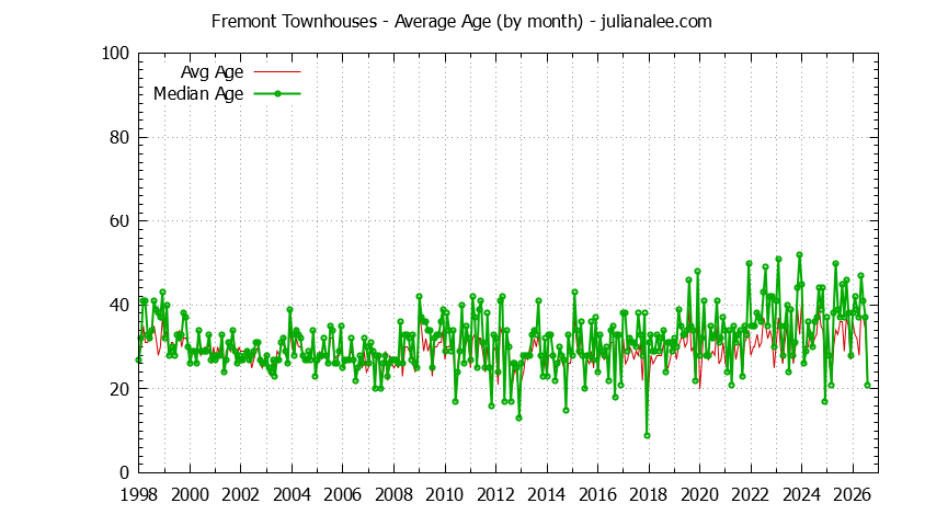 Graph of the Monthly Average Age of Fremont Townhouses Sold - Fremont Real Estate Trends