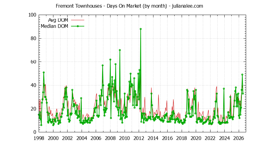 Graph of the Monthly Average Days On Market for Fremont Townhouses - Fremont Real Estate Trends