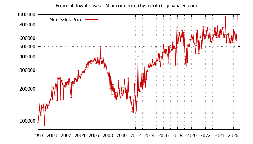 Graph of the Monthly Minimum Price of Fremont Townhouses - Fremont Real Estate Trends