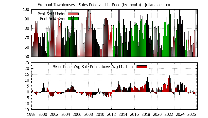 Graph of the Monthly Average Sales Price vs. List Price for Fremont Townhouses - Fremont Real Estate Trends