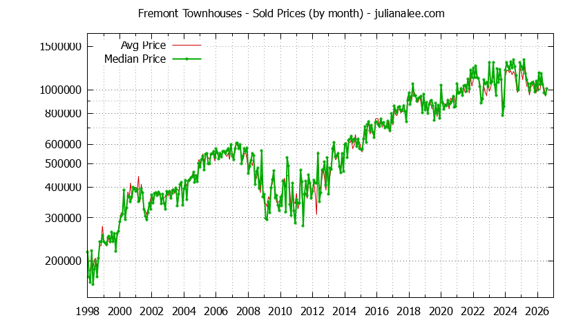 Graph of the Monthly Median and Average Fremont Home Prices for Townhouses - Fremont Real Estate Trends