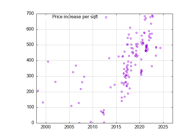 New Fremont Homes - Sales History and Values