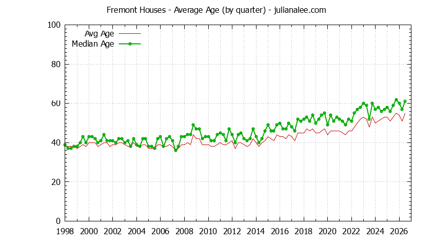 Quarterly Average Age of Fremont Houses Sold Graph of the Quarterly Average Age of Fremont Houses Sold - Fremont Real Estate Trends