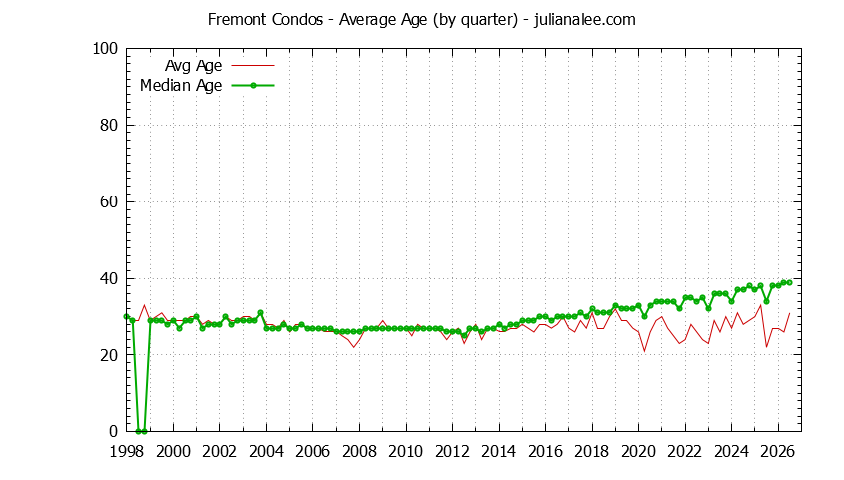Quarterly Average Age of Fremont Condos Sold Graph of the Quarterly Average Age of Fremont Condos Sold - Fremont Real Estate Trends