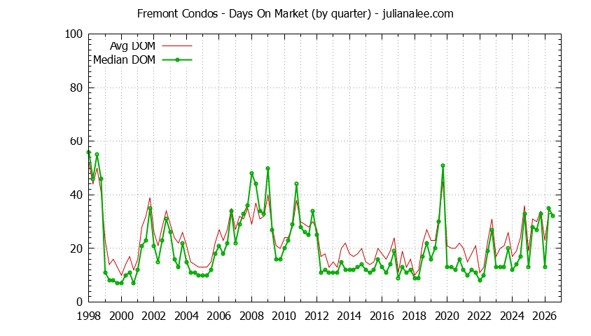 Graph of the Quarterly Average Days On Market for Fremont Condos - Fremont Real Estate Trends