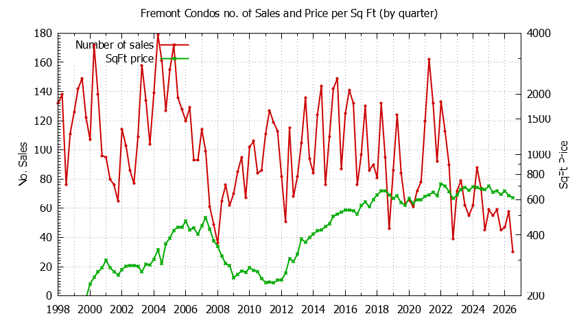Graph of the Quarterly Number of Fremont Condos Sold - Fremont Real Estate Trends