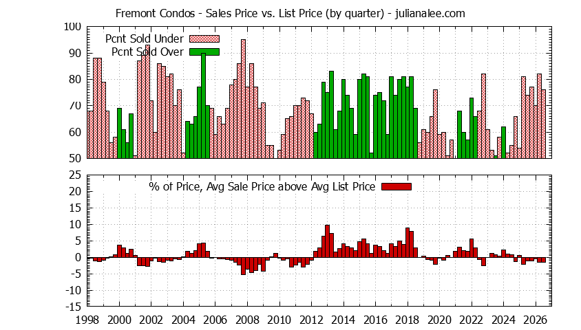 Graph of the Quarterly Average Sales Price vs. List Price for Fremont Condos - Fremont Real Estate Trends