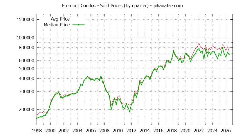 Graph of the Quarterly Median and Average Fremont Home Prices for Condos - Fremont Real Estate Trends