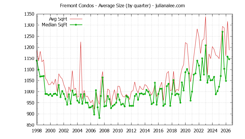 Graph of the Quarterly Average Size of Fremont Condos Sold - Fremont Real Estate Trends
