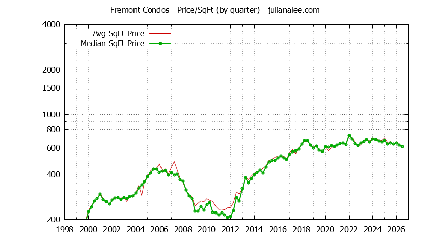 Graph of the Quarterly Average Price Per Square Foot for Fremont Condos - Fremont Real Estate Trends