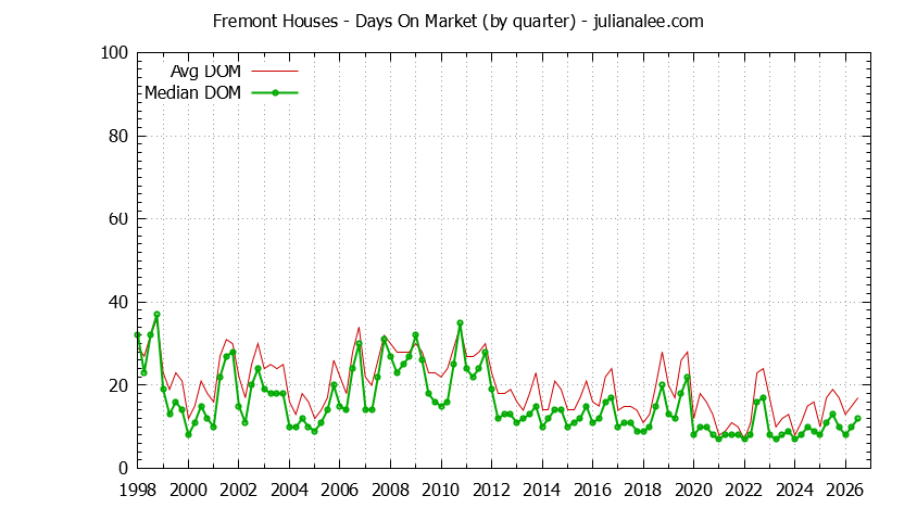 Graph of the Quarterly Average Days On Market for Fremont Houses - Fremont Real Estate Trends