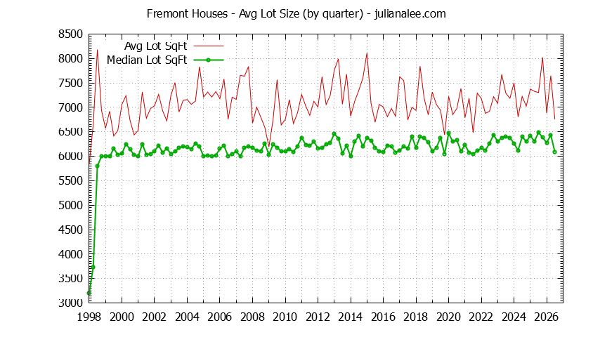 Graph of the average lot size of a house sold in Fremont