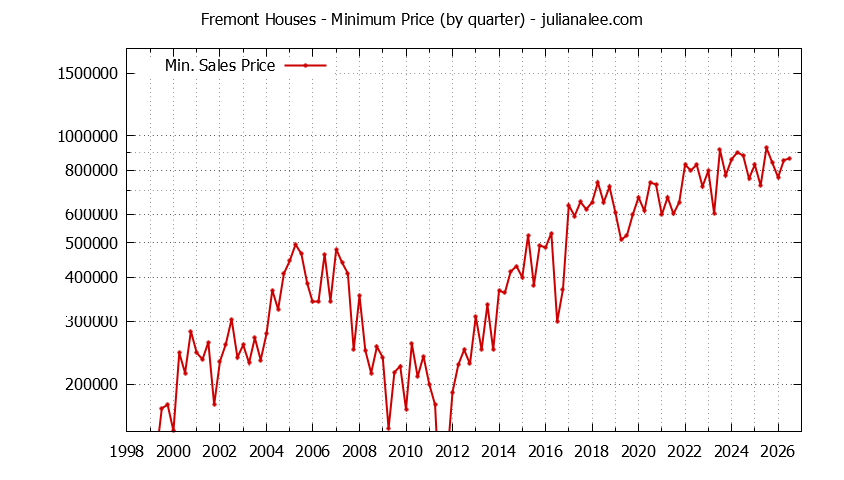 Graph of the Quarterly Minimum Price of Fremont Houses - Fremont Real Estate Trends
