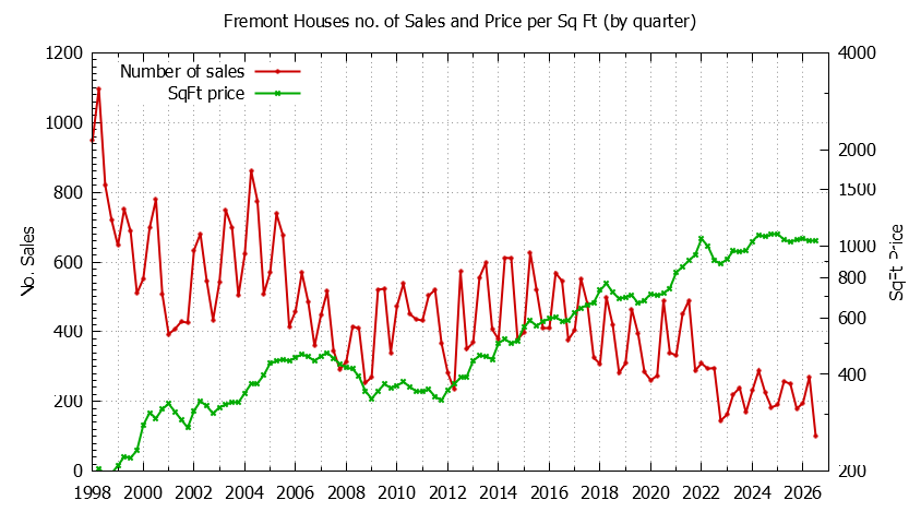 Graph of the Quarterly Number of Fremont Houses Sold - Fremont Real Estate Trends