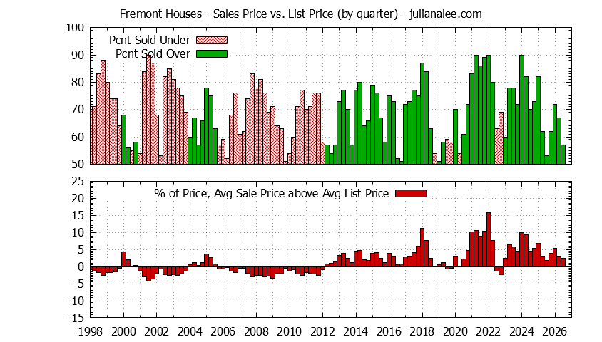 Graph of list price vs. sales price for Fremont homes