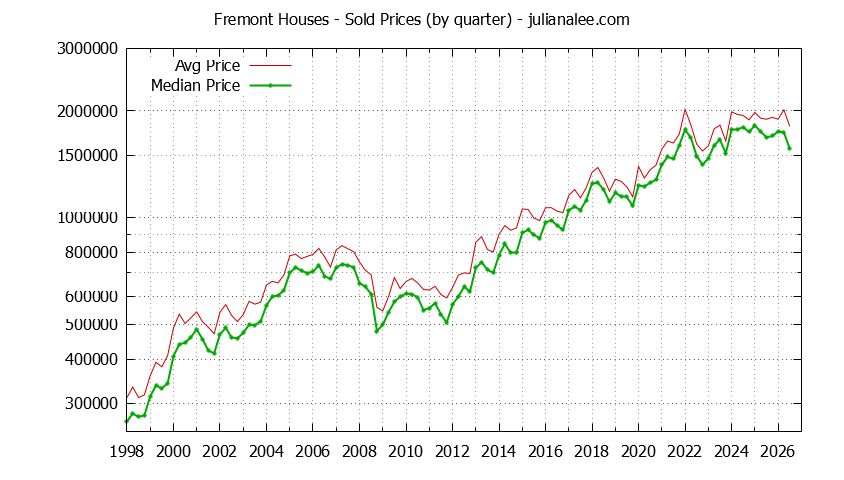 Graph of average price of a Fremont House