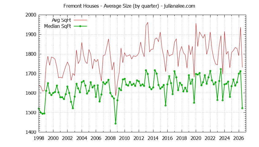 Graph of the average size of a house sold in Fremont